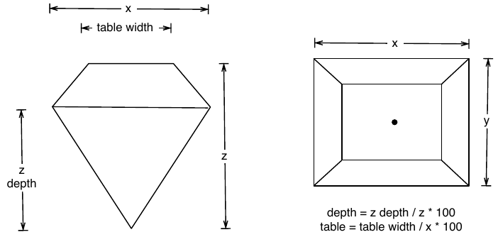 How the variables x, y, z, table and depth are measured.