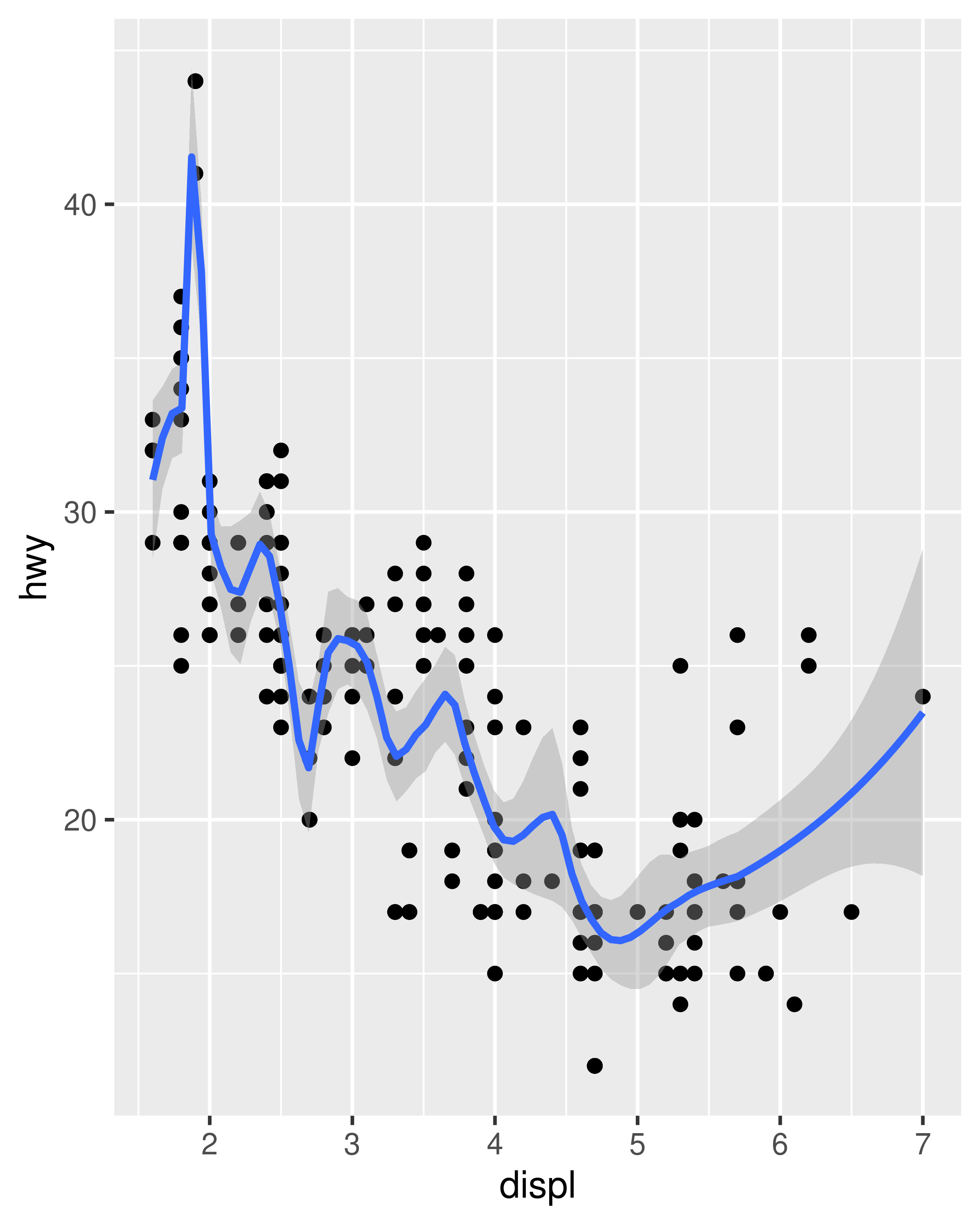 https://ggplot2-book.org/getting-started_files/figure-html/smooth-loess-1.png