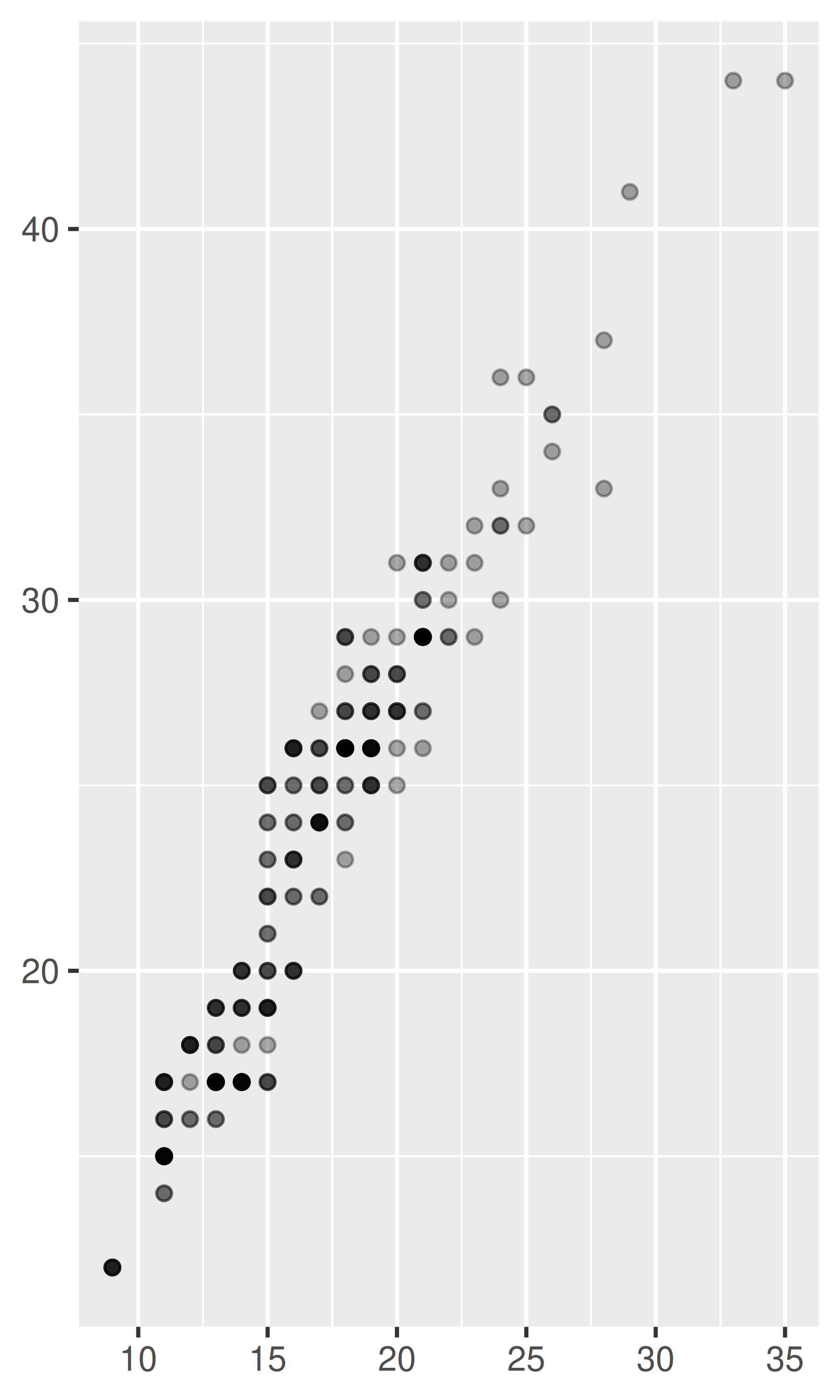 2 First steps | ggplot2